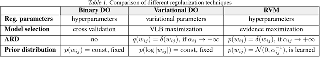 Figure 2 for Variational Dropout Sparsifies Deep Neural Networks