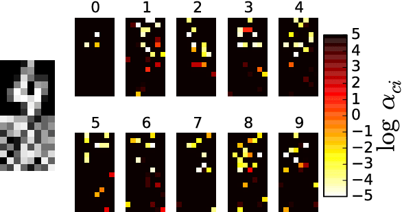 Figure 4 for Variational Dropout Sparsifies Deep Neural Networks