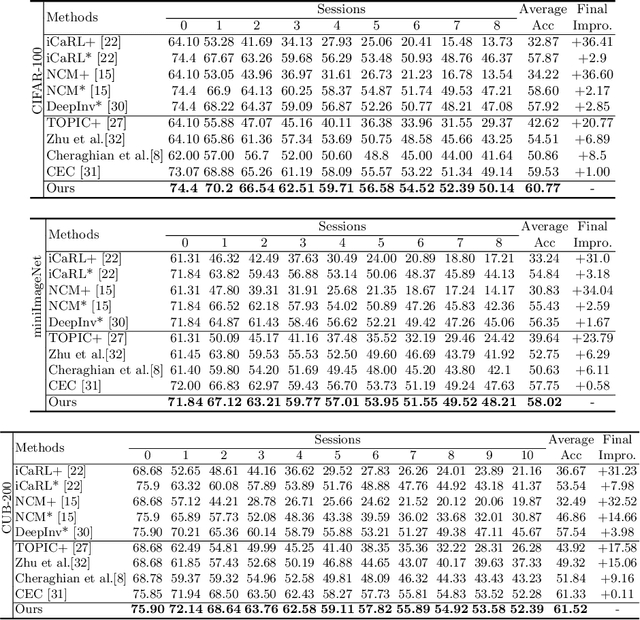 Figure 2 for Few-Shot Class-Incremental Learning via Entropy-Regularized Data-Free Replay
