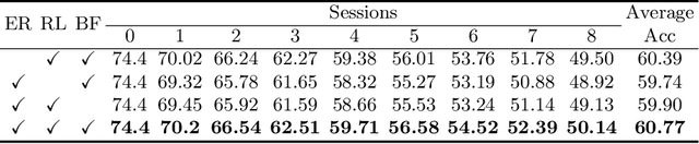 Figure 4 for Few-Shot Class-Incremental Learning via Entropy-Regularized Data-Free Replay