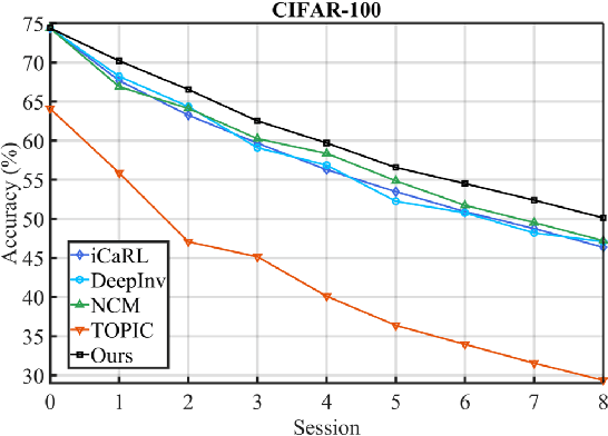 Figure 1 for Few-Shot Class-Incremental Learning via Entropy-Regularized Data-Free Replay