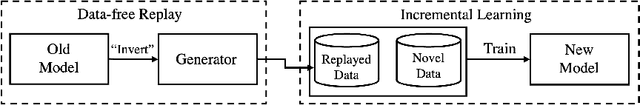 Figure 3 for Few-Shot Class-Incremental Learning via Entropy-Regularized Data-Free Replay