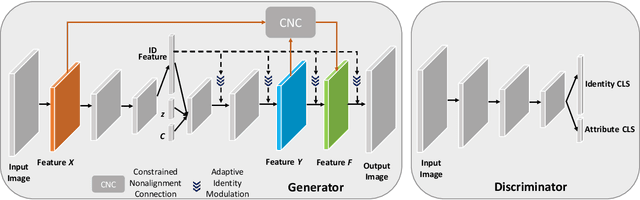Figure 1 for Fine-grained Image-to-Image Transformation towards Visual Recognition