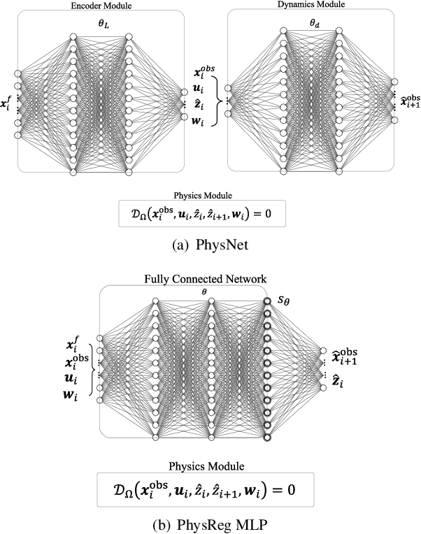 Figure 1 for Physics Informed Neural Networks for Control Oriented Thermal Modeling of Buildings