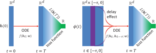 Figure 1 for Neural Delay Differential Equations