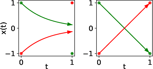 Figure 3 for Neural Delay Differential Equations
