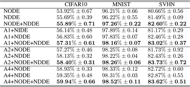 Figure 2 for Neural Delay Differential Equations