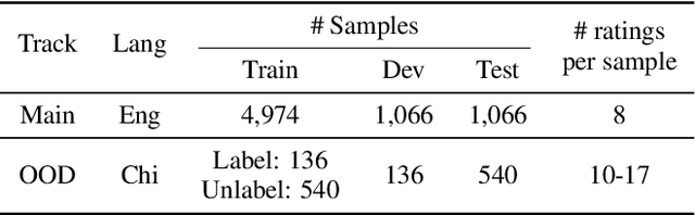 Figure 1 for The VoiceMOS Challenge 2022