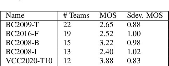 Figure 3 for The VoiceMOS Challenge 2022