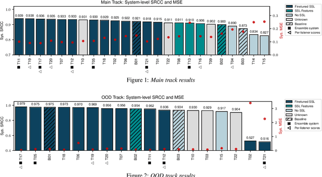 Figure 2 for The VoiceMOS Challenge 2022