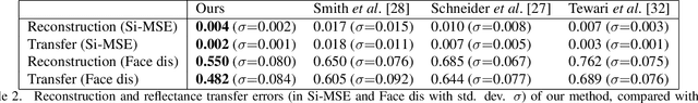 Figure 4 for Monocular Reconstruction of Neural Face Reflectance Fields