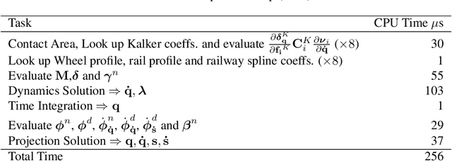 Figure 2 for Symbolic Multibody Methods for Real-Time Simulation of Railway Vehicles