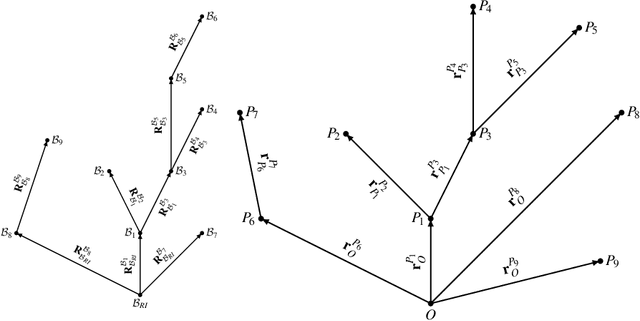 Figure 1 for Symbolic Multibody Methods for Real-Time Simulation of Railway Vehicles