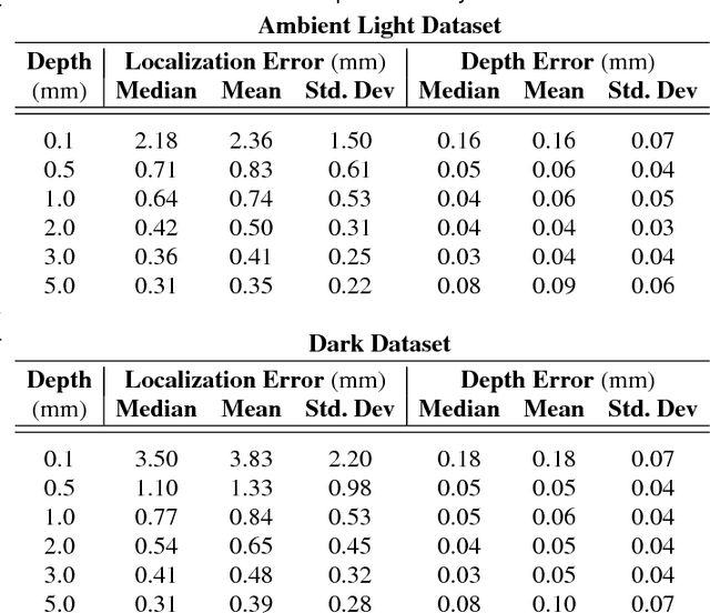 Figure 4 for Data-driven Tactile Sensing using Spatially Overlapping Signals