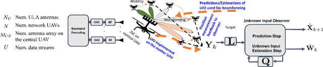 Figure 1 for Location-aware Beamforming for MIMO-enabled UAV Communications: An Unknown Input Observer Approach