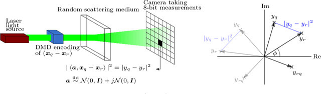 Figure 1 for Don't take it lightly: Phasing optical random projections with unknown operators