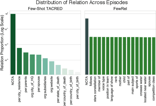 Figure 1 for Revisiting Few-shot Relation Classification: Evaluation Data and Classification Schemes