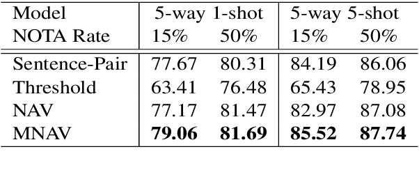 Figure 2 for Revisiting Few-shot Relation Classification: Evaluation Data and Classification Schemes