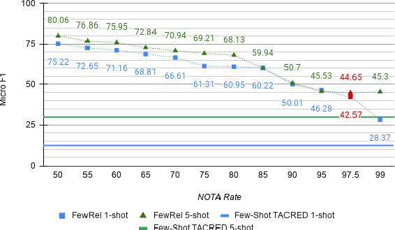 Figure 3 for Revisiting Few-shot Relation Classification: Evaluation Data and Classification Schemes