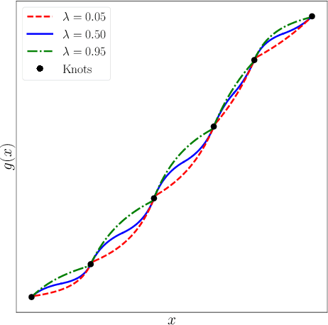 Figure 1 for Invertible Generative Modeling using Linear Rational Splines