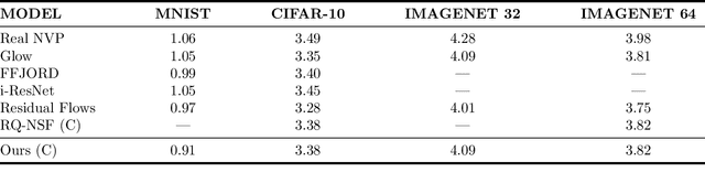 Figure 4 for Invertible Generative Modeling using Linear Rational Splines
