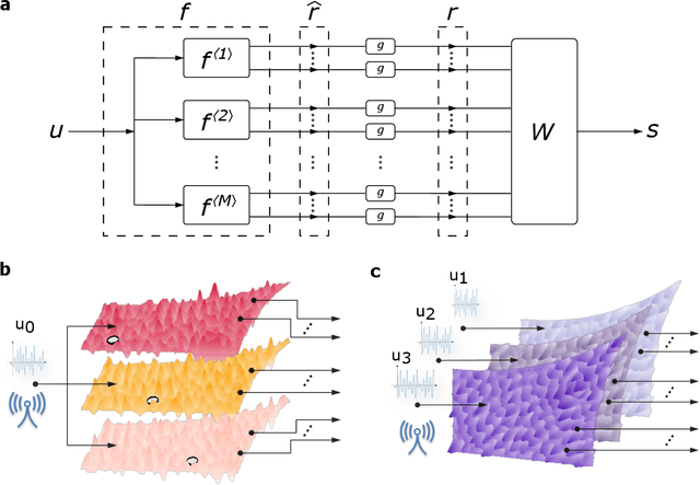 Figure 2 for Short-wavelength Reverberant Wave Systems for Physical Realization of Reservoir Computing