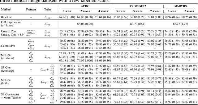 Figure 2 for Self-Paced Contrastive Learning for Semi-supervisedMedical Image Segmentation with Meta-labels