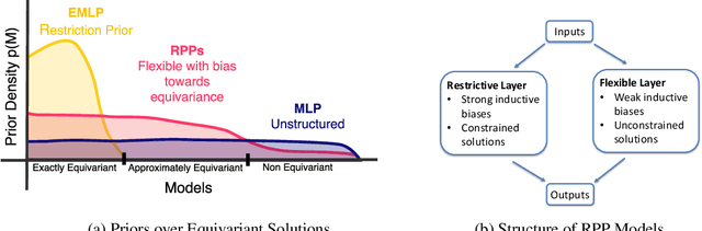 Figure 1 for Residual Pathway Priors for Soft Equivariance Constraints