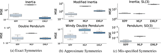 Figure 3 for Residual Pathway Priors for Soft Equivariance Constraints