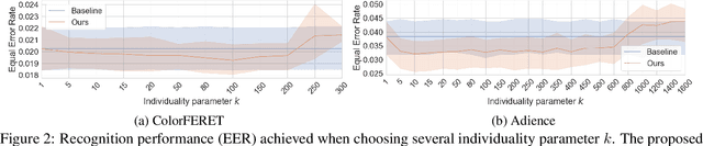 Figure 3 for Post-Comparison Mitigation of Demographic Bias in Face Recognition Using Fair Score Normalization