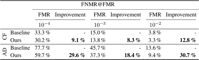Figure 2 for Post-Comparison Mitigation of Demographic Bias in Face Recognition Using Fair Score Normalization