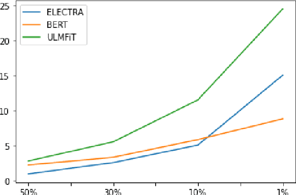 Figure 3 for Investigating the True Performance of Transformers in Low-Resource Languages: A Case Study in Automatic Corpus Creation