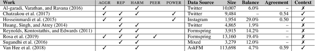 Figure 1 for Aggressive, Repetitive, Intentional, Visible, and Imbalanced: Refining Representations for Cyberbullying Classification