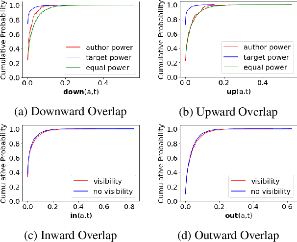 Figure 4 for Aggressive, Repetitive, Intentional, Visible, and Imbalanced: Refining Representations for Cyberbullying Classification