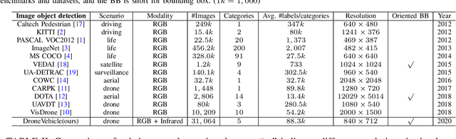 Figure 4 for Drone Based RGBT Vehicle Detection and Counting: A Challenge