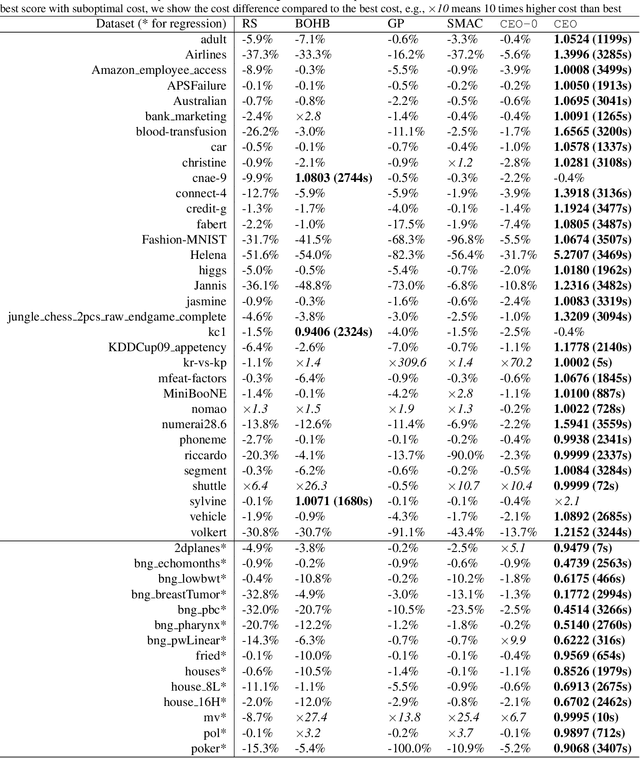 Figure 2 for Cost Effective Optimization for Cost-related Hyperparameters