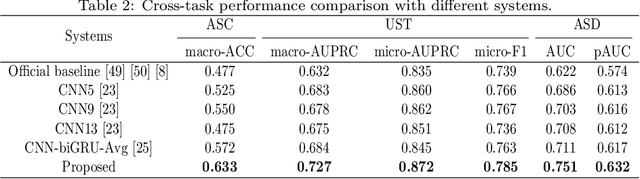 Figure 4 for A Squeeze-and-Excitation and Transformer based Cross-task System for Environmental Sound Recognition