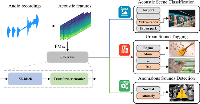 Figure 1 for A Squeeze-and-Excitation and Transformer based Cross-task System for Environmental Sound Recognition