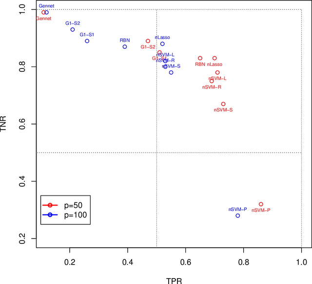 Figure 3 for Inferring linear and nonlinear Interaction networks using neighborhood support vector machines