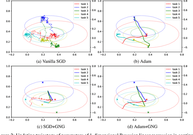Figure 2 for Facilitating Bayesian Continual Learning by Natural Gradients and Stein Gradients