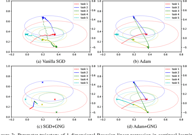 Figure 3 for Facilitating Bayesian Continual Learning by Natural Gradients and Stein Gradients