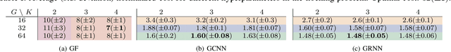 Figure 4 for Decentralized Control with Graph Neural Networks