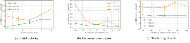 Figure 1 for Decentralized Control with Graph Neural Networks