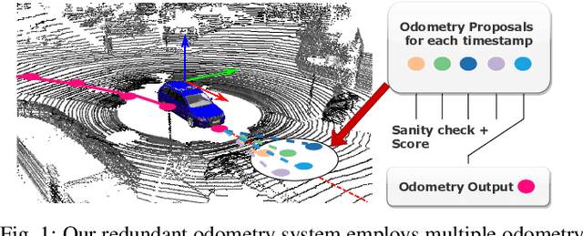 Figure 1 for Simple But Effective Redundant Odometry for Autonomous Vehicles