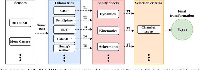 Figure 2 for Simple But Effective Redundant Odometry for Autonomous Vehicles