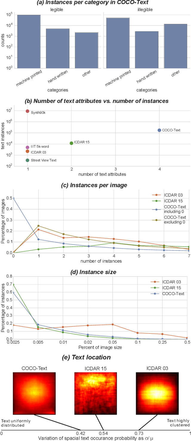 Figure 3 for COCO-Text: Dataset and Benchmark for Text Detection and Recognition in Natural Images