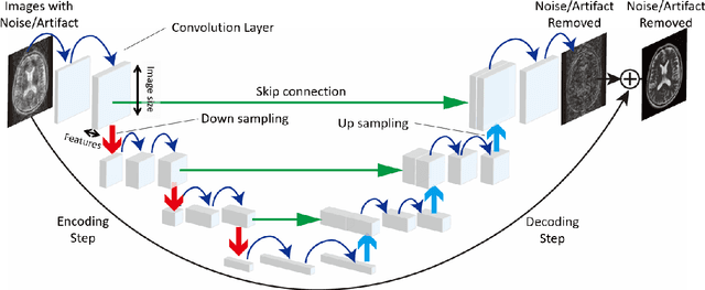 Figure 3 for Review: Noise and artifact reduction for MRI using deep learning