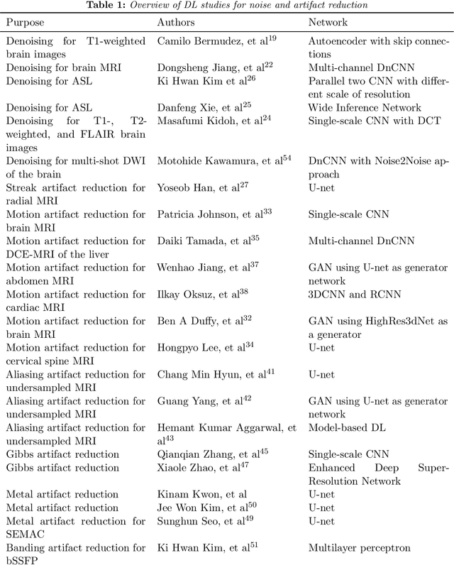 Figure 2 for Review: Noise and artifact reduction for MRI using deep learning