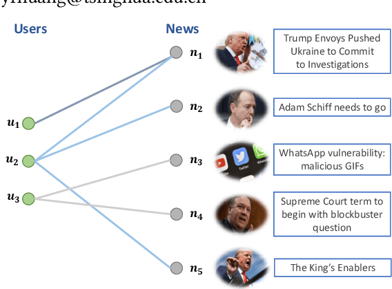 Figure 1 for Graph Enhanced Representation Learning for News Recommendation