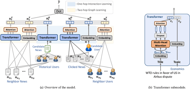 Figure 3 for Graph Enhanced Representation Learning for News Recommendation